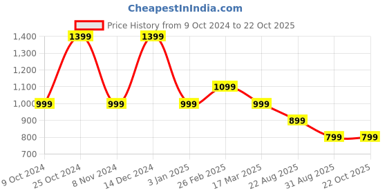 tatacliq.com Campus Men's Black Casual Sneakers campus Price History Graph from 9 Oct 2024 to 22 Oct 2025