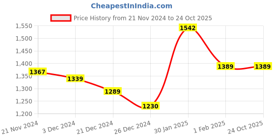 tatacliq.com Campus Men's Black Casual Sneakers campus Price History Graph from 21 Nov 2024 to 24 Oct 2025
