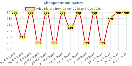 tatacliq.com Campus Men's Black Flip Flops campus Price History Graph from 22 Apr 2025 to 5 Dec 2025