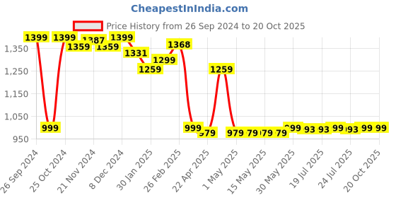 tatacliq.com Campus Men's Black Floater Sandals campus Price History Graph from 26 Sep 2024 to 20 Oct 2025