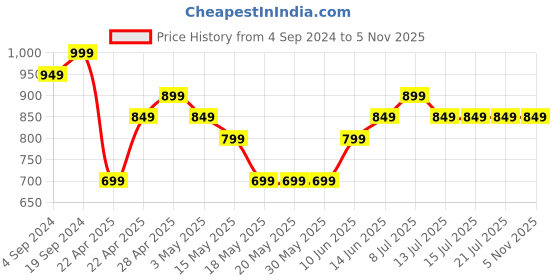tatacliq.com Campus Men's Black Floater Sandals campus Price History Graph from 4 Sep 2024 to 3 Nov 2025