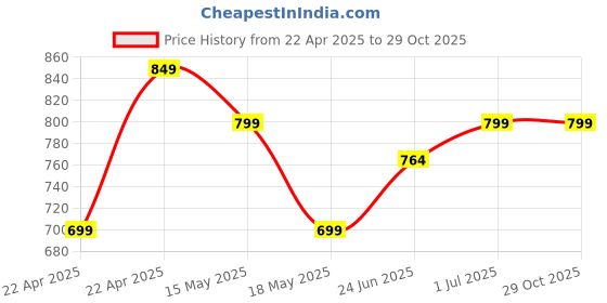 tatacliq.com Campus Men's Black Floater Sandals campus Price History Graph from 22 Apr 2025 to 29 Oct 2025