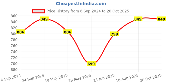 tatacliq.com Campus Men's Black Floater Sandals campus Price History Graph from 6 Sep 2024 to 20 Oct 2025