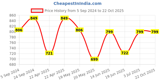 tatacliq.com Campus Men's Black Floater Sandals campus Price History Graph from 5 Sep 2024 to 22 Oct 2025