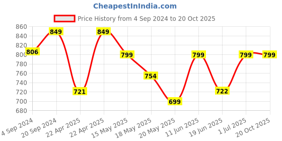 tatacliq.com Campus Men's Black Floater Sandals campus Price History Graph from 4 Sep 2024 to 20 Oct 2025