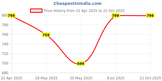 tatacliq.com Campus Men's Black Floater Sandals campus Price History Graph from 22 Apr 2025 to 21 Oct 2025