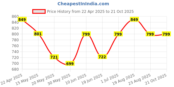 tatacliq.com Campus Men's Black Floater Sandals campus Price History Graph from 22 Apr 2025 to 21 Oct 2025