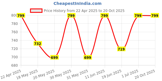 tatacliq.com Campus Men's Black Floater Sandals campus Price History Graph from 22 Apr 2025 to 20 Oct 2025