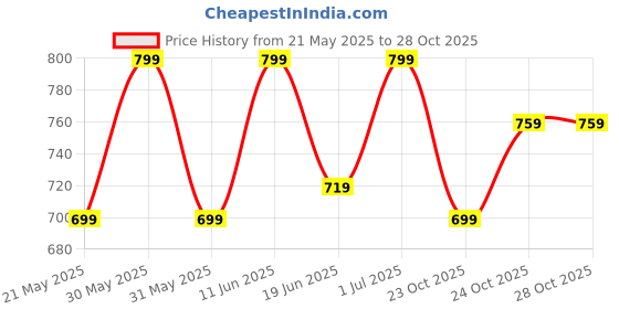 tatacliq.com Campus Men's Black Floater Sandals campus Price History Graph from 21 May 2025 to 28 Oct 2025