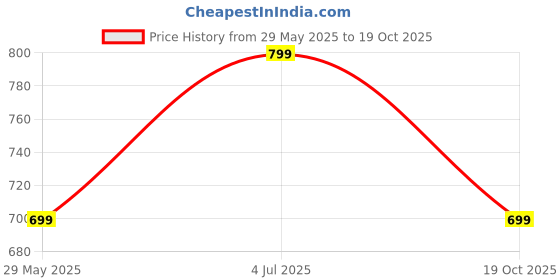 tatacliq.com Campus Men's Black Floater Sandals campus Price History Graph from 29 May 2025 to 19 Oct 2025