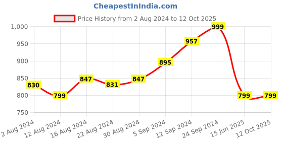 tatacliq.com Campus Men's Black Running Shoes campus Price History Graph from 2 Aug 2024 to 12 Oct 2025