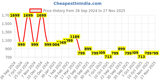 tatacliq.com Campus Men's Black Running Shoes campus Price History Graph from 26 Sep 2024 to 27 Nov 2025