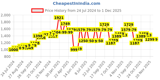 tatacliq.com Campus Men's Black Running Shoes campus Price History Graph from 24 Jul 2024 to 1 Dec 2025
