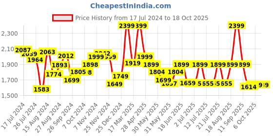 tatacliq.com Campus Men's Black Running Shoes campus Price History Graph from 17 Jul 2024 to 18 Oct 2025