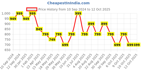tatacliq.com Campus Men's Black Running Shoes campus Price History Graph from 10 Sep 2024 to 12 Oct 2025