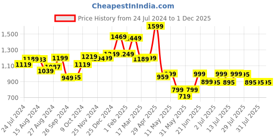 tatacliq.com Campus Men's Black Running Shoes campus Price History Graph from 24 Jul 2024 to 30 Nov 2025