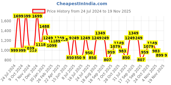 tatacliq.com Campus Men's Black Running Shoes campus Price History Graph from 24 Jul 2024 to 18 Nov 2025