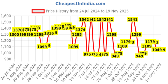 tatacliq.com Campus Men's Black Running Shoes campus Price History Graph from 24 Jul 2024 to 19 Nov 2025