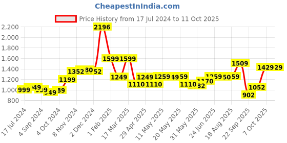 tatacliq.com Campus Men's Black Running Shoes campus Price History Graph from 17 Jul 2024 to 11 Oct 2025
