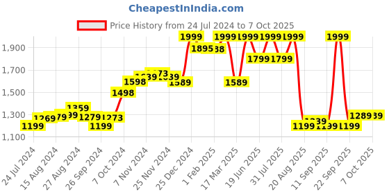 tatacliq.com Campus Men's Black Running Shoes campus Price History Graph from 24 Jul 2024 to 4 Oct 2025