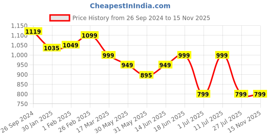 tatacliq.com Campus Men's Black Running Shoes campus Price History Graph from 26 Sep 2024 to 15 Nov 2025