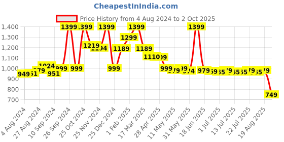 tatacliq.com Campus Men's Black Running Shoes campus Price History Graph from 4 Aug 2024 to 2 Oct 2025