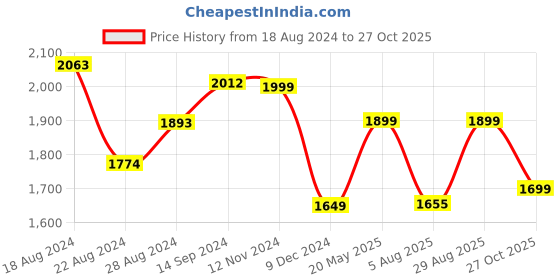 tatacliq.com Campus Men's Black Running Shoes campus Price History Graph from 18 Aug 2024 to 27 Oct 2025
