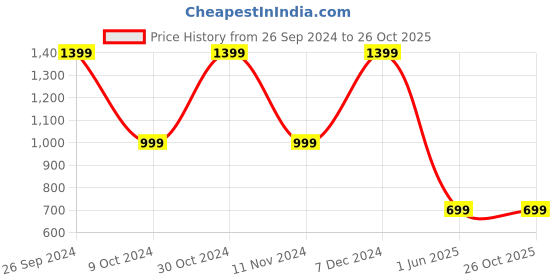 tatacliq.com Campus Men's Black Running Shoes campus Price History Graph from 26 Sep 2024 to 26 Oct 2025