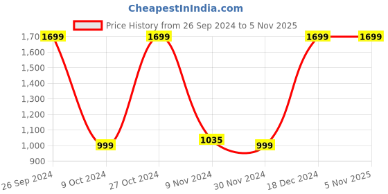 tatacliq.com Campus Men's Black Running Shoes campus Price History Graph from 26 Sep 2024 to 3 Nov 2025