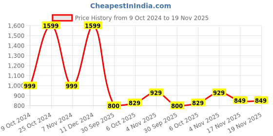 tatacliq.com Campus Men's Black Running Shoes campus Price History Graph from 9 Oct 2024 to 18 Nov 2025