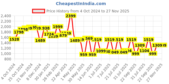 tatacliq.com Campus Men's Black Running Shoes campus Price History Graph from 4 Oct 2024 to 27 Nov 2025
