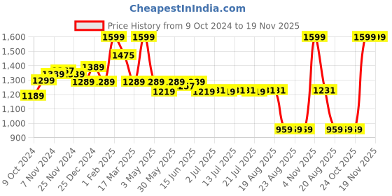 tatacliq.com Campus Men's Black Running Shoes campus Price History Graph from 9 Oct 2024 to 19 Nov 2025