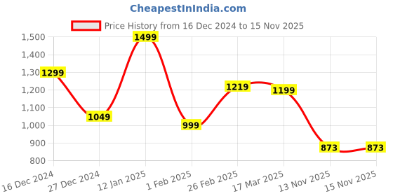 tatacliq.com Campus Men's Black Running Shoes campus Price History Graph from 16 Dec 2024 to 15 Nov 2025