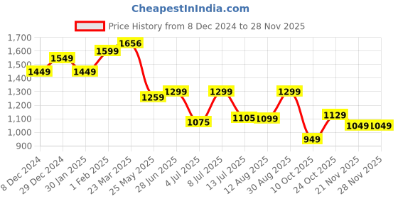 tatacliq.com Campus Men's Black Running Shoes campus Price History Graph from 8 Dec 2024 to 27 Nov 2025