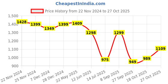 tatacliq.com Campus Men's Black Running Shoes campus Price History Graph from 22 Nov 2024 to 27 Oct 2025