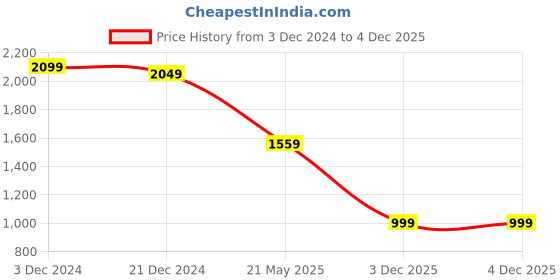 tatacliq.com Campus Men's Black Running Shoes campus Price History Graph from 3 Dec 2024 to 4 Dec 2025