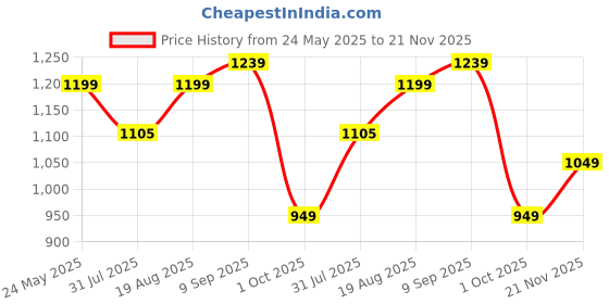 tatacliq.com Campus Men's Black Running Shoes campus Price History Graph from 24 May 2025 to 21 Nov 2025