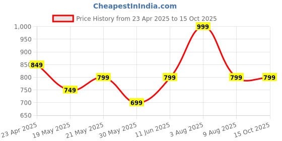 tatacliq.com Campus Men's Black Running Shoes campus Price History Graph from 23 Apr 2025 to 14 Oct 2025