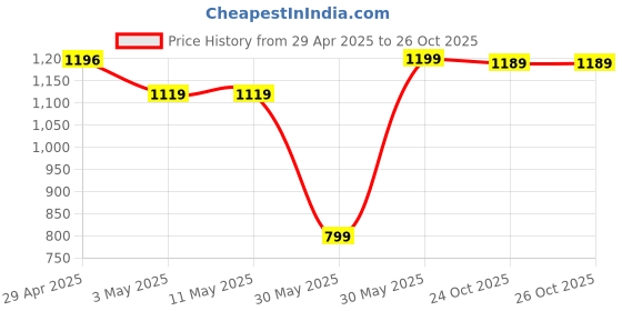 tatacliq.com Campus Men's Black Running Shoes campus Price History Graph from 29 Apr 2025 to 26 Oct 2025