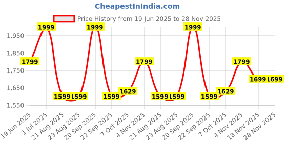 tatacliq.com Campus Men's Black Running Shoes campus Price History Graph from 19 Jun 2025 to 28 Nov 2025