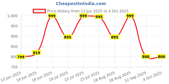 tatacliq.com Campus Men's Black Running Shoes campus Price History Graph from 13 Jun 2025 to 4 Oct 2025