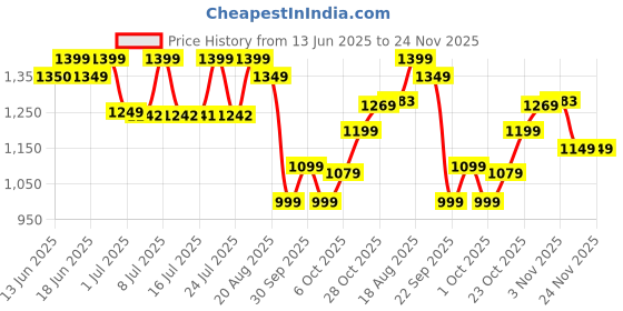 tatacliq.com Campus Men's Black Running Shoes campus Price History Graph from 13 Jun 2025 to 23 Nov 2025