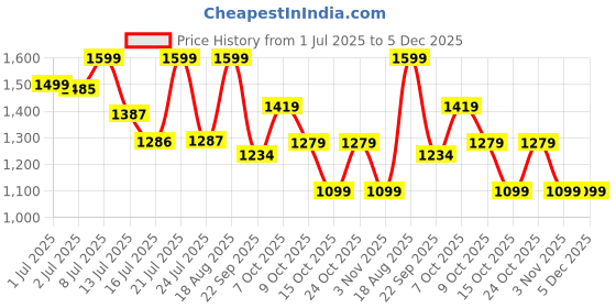 tatacliq.com Campus Men's Black Running Shoes campus Price History Graph from 1 Jul 2025 to 5 Dec 2025