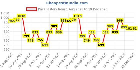 tatacliq.com Campus Men's Black Running Shoes campus Price History Graph from 1 Aug 2025 to 19 Dec 2025