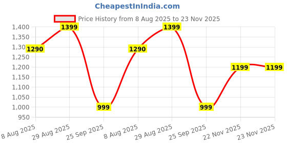 tatacliq.com Campus Men's Black Running Shoes campus Price History Graph from 8 Aug 2025 to 22 Nov 2025