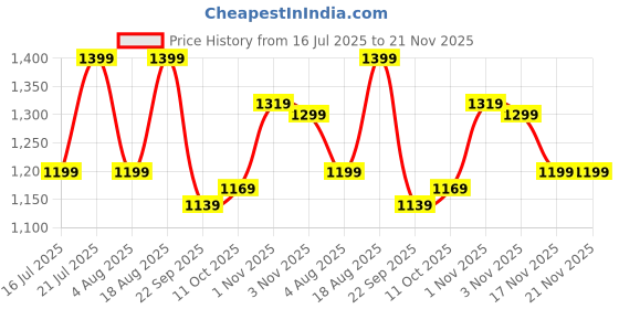 tatacliq.com Campus Men's Black Running Shoes campus Price History Graph from 16 Jul 2025 to 20 Nov 2025