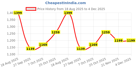 tatacliq.com Campus Men's Black Running Shoes campus Price History Graph from 18 Aug 2025 to 3 Dec 2025
