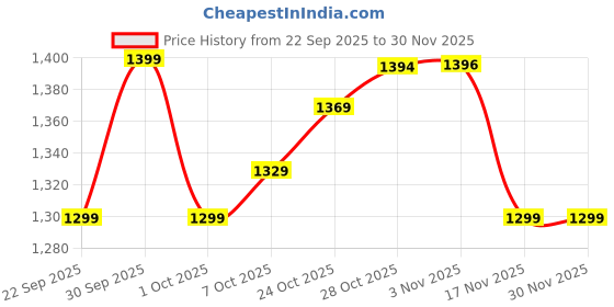 tatacliq.com Campus Men's Black Running Shoes campus Price History Graph from 22 Sep 2025 to 30 Nov 2025