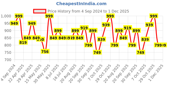 tatacliq.com Campus Men's Black Slides campus Price History Graph from 4 Sep 2024 to 1 Dec 2025