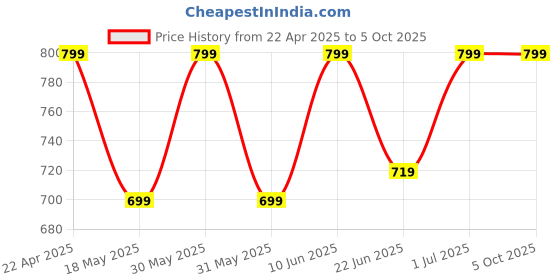 tatacliq.com Campus Men's Black Slides campus Price History Graph from 22 Apr 2025 to 4 Oct 2025